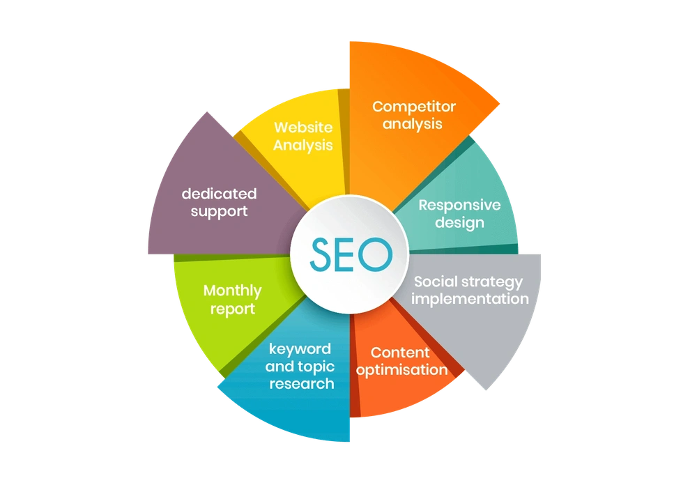 SEO Flow Diagram